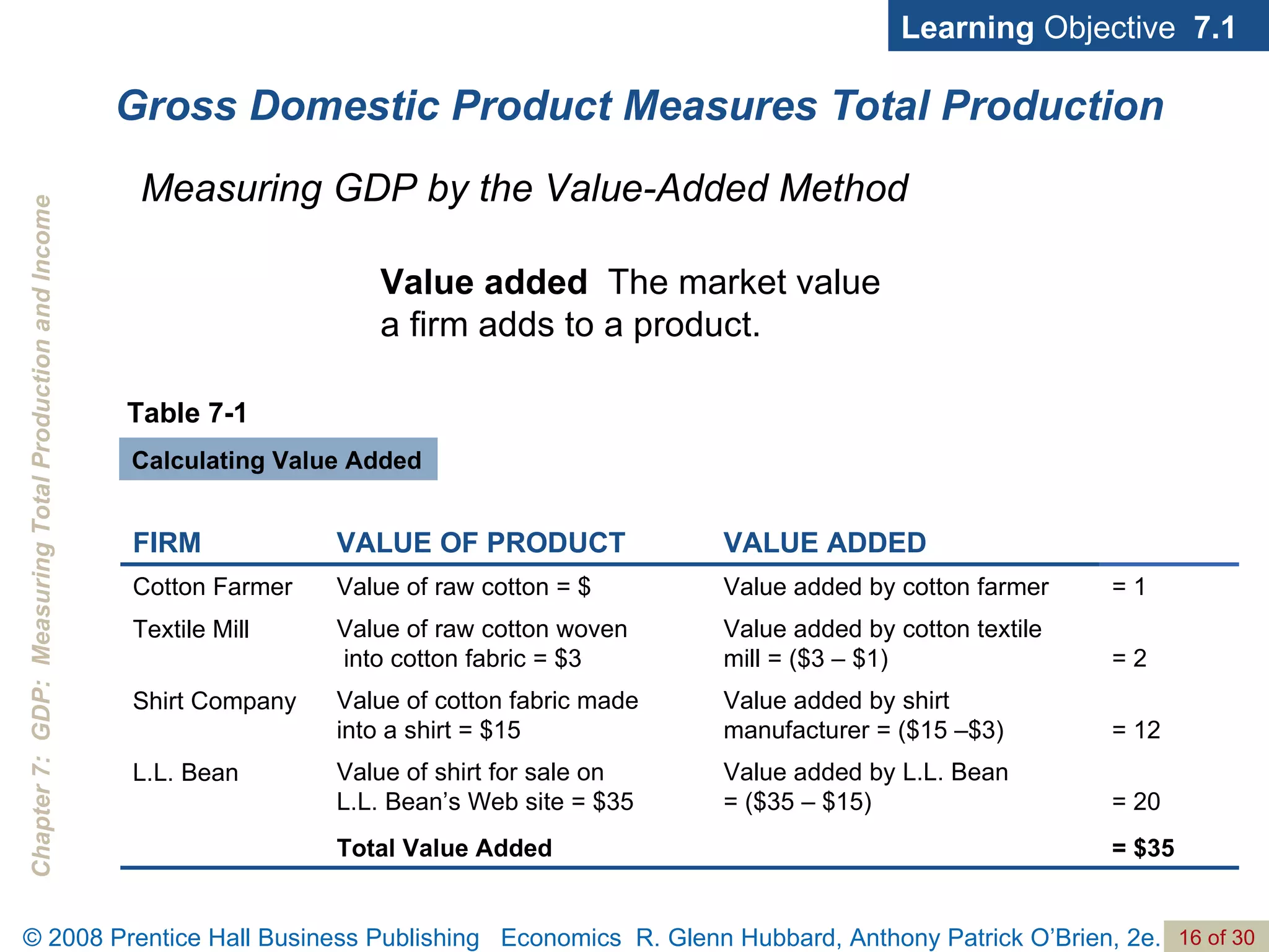 Gross Domestic Product Measures Total Production Learning  Objective  7.1 Measuring GDP by the Value-Added Method Value added   The market value a firm adds to a product. Table 7-1 Calculating Value Added = $35 Total Value Added = 20 Value added by L.L. Bean  = ($35 – $15)  Value of shirt for sale on  L.L. Bean’s Web site = $35 L.L. Bean = 12 Value added by shirt  manufacturer = ($15 –$3) Value of cotton fabric made  into a shirt = $15 Shirt Company = 2 Value added by cotton textile  mill = ($3 – $1) Value of raw cotton woven  into cotton fabric = $3 Textile Mill = 1 Value added by cotton farmer  Value of raw cotton = $ Cotton Farmer VALUE ADDED VALUE OF PRODUCT FIRM 