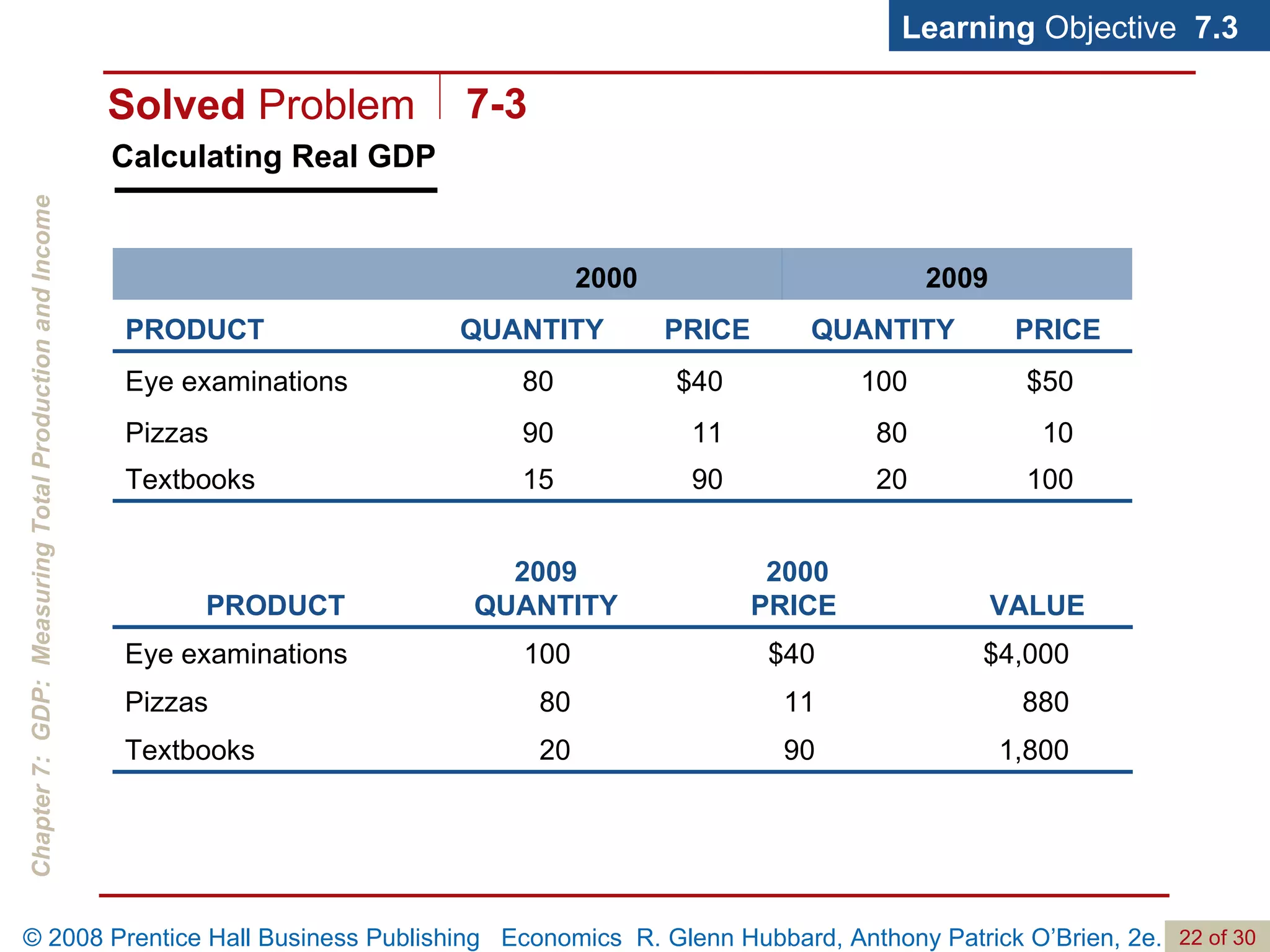 Calculating Real GDP Learning  Objective  7.3 Solved  Problem 7-3 1,800 90 20 Textbooks 880 11 80 Pizzas $4,000 $40 100 Eye examinations VALUE 2000 PRICE  2009 QUANTITY PRODUCT 100  20 90  15 Textbooks 10  80 11  90 Pizzas $50  100 $40  80 Eye examinations PRICE QUANTITY PRICE QUANTITY PRODUCT 2009 2000 
