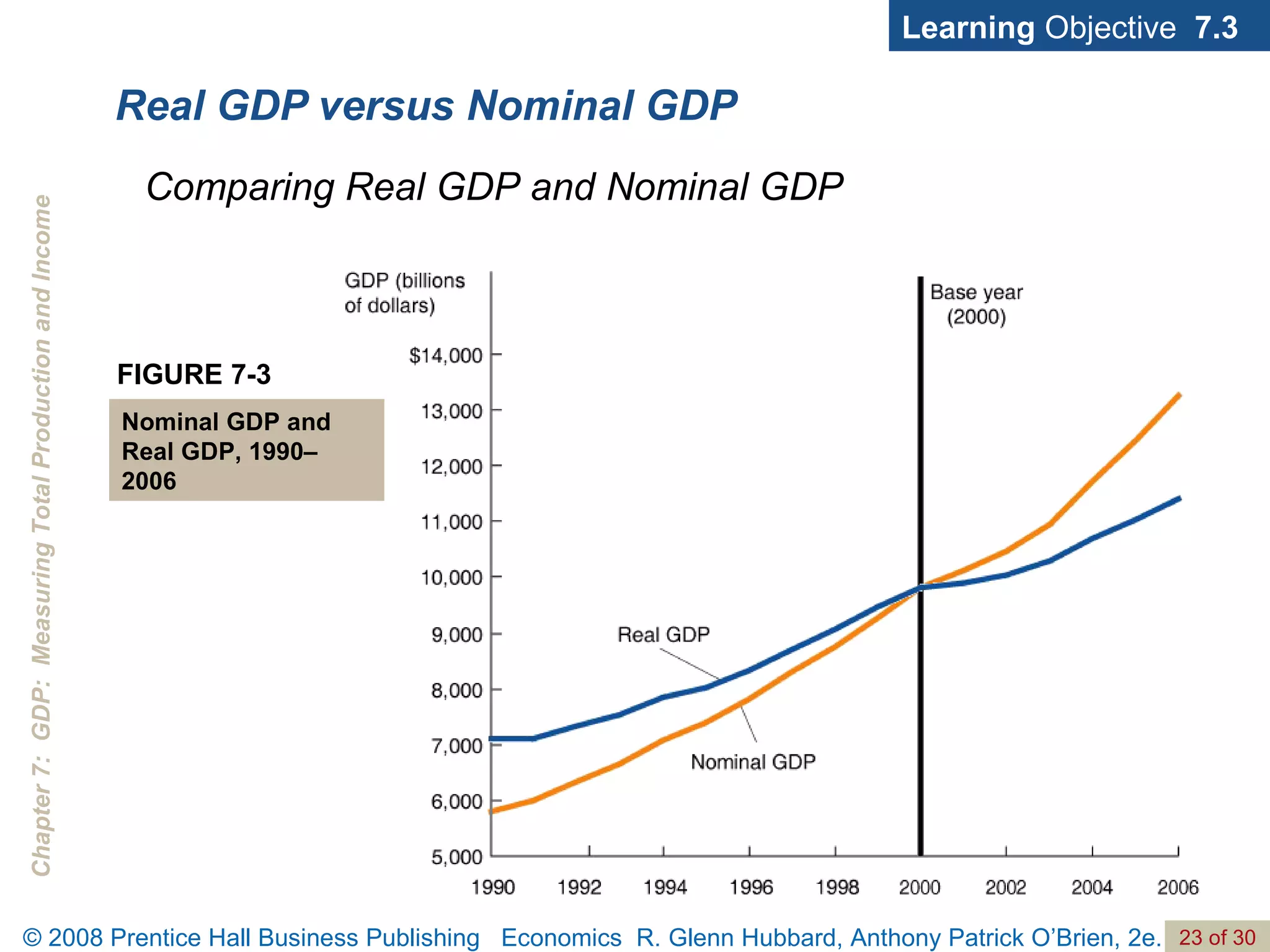Real GDP versus Nominal GDP Learning  Objective  7.3 Comparing Real GDP and Nominal GDP FIGURE 7-3 Nominal GDP and  Real GDP, 1990–2006 
