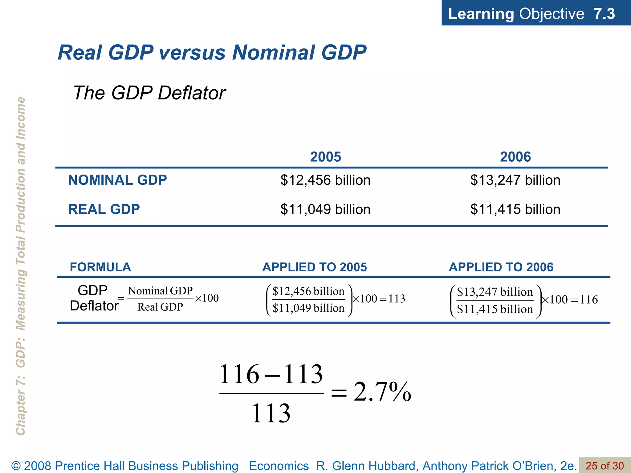 Real GDP versus Nominal GDP Learning  Objective  7.3 The GDP Deflator GDP Deflator APPLIED TO 2006 APPLIED TO 2005 FORMULA $11,415 billion $11,049 billion REAL GDP $13,247 billion $12,456 billion NOMINAL GDP 2006 2005 