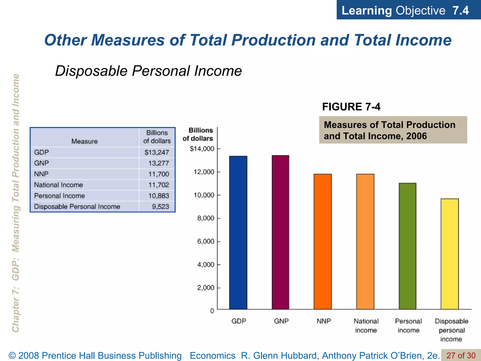 Other Measures of Total Production and Total Income Learning  Objective  7.4 Disposable Personal Income FIGURE 7-4 Measures of Total Production  and Total Income, 2006 