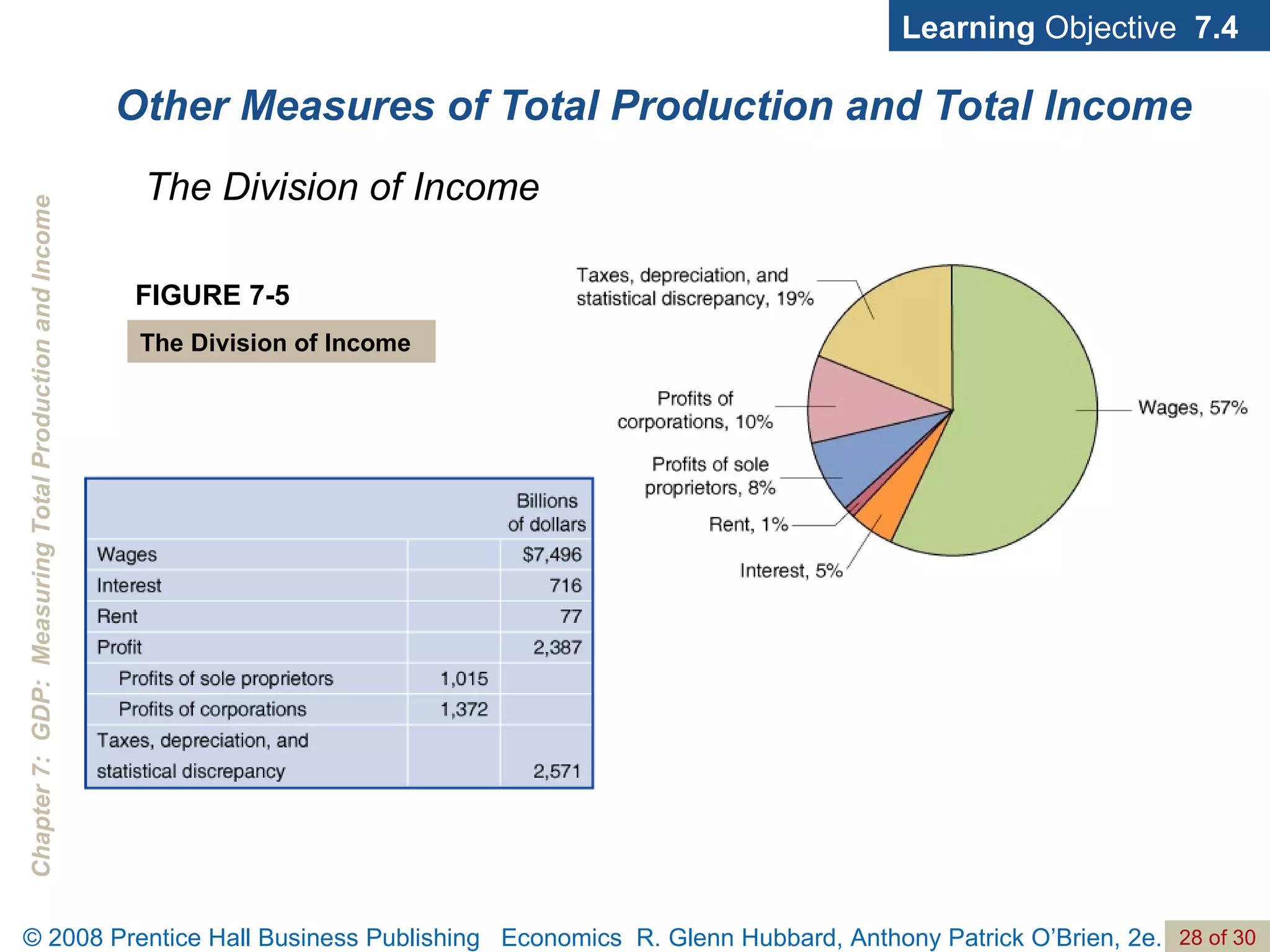 Other Measures of Total Production and Total Income Learning  Objective  7.4 The Division of Income FIGURE 7-5 The Division of Income 
