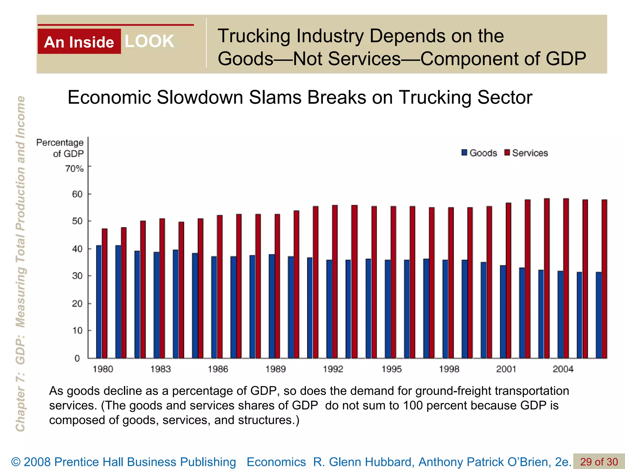 An Inside LOOK Trucking Industry Depends on the  Goods—Not Services—Component of GDP Economic Slowdown Slams Breaks on Trucking Sector As goods decline as a percentage of GDP, so does the demand for ground-freight transportation services. (The goods and services shares of GDP  do not sum to 100 percent because GDP is composed of goods, services, and structures.) 