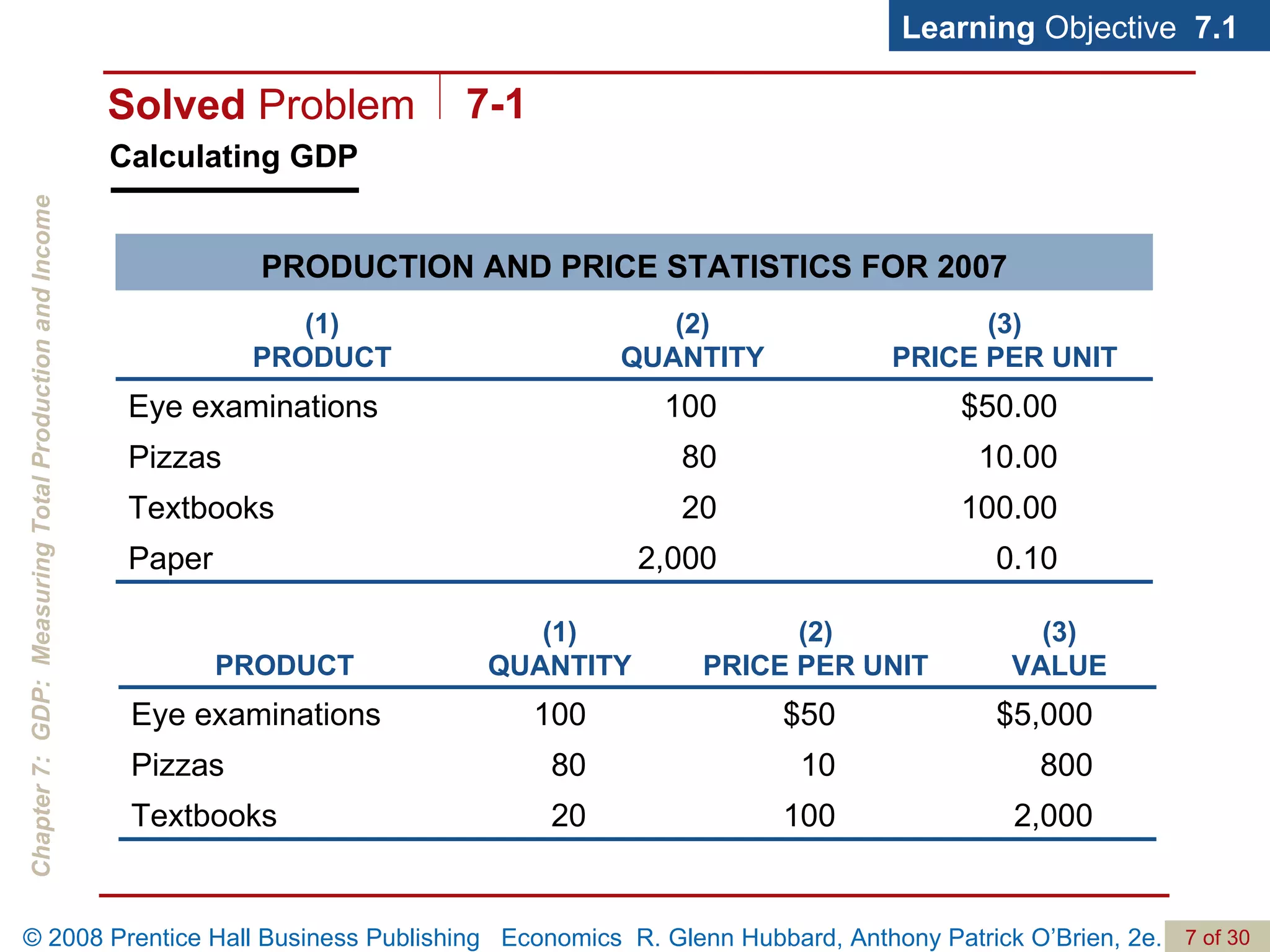 Calculating GDP Learning  Objective  7.1 Solved  Problem 7-1 100.00 20 Textbooks 0.10 2,000 Paper 10.00 80 Pizzas $50.00 100 Eye examinations (3) PRICE PER UNIT (2) QUANTITY (1) PRODUCT PRODUCTION AND PRICE STATISTICS FOR 2007 2,000 100 20 Textbooks 800 10 80 Pizzas $5,000 $50 100 Eye examinations (3) VALUE (2) PRICE PER UNIT (1) QUANTITY PRODUCT 