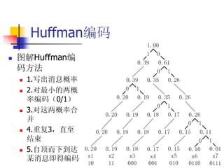 Huffman编码
   图解Huffman编
    码方法
       1.写出消息概率
       2.对最小的两概
        率编码（0/1）
       3.对这两概率合
        并
       4.重复3，直至
        结束
       5.自顶而下到达
        某消息即得编码
 