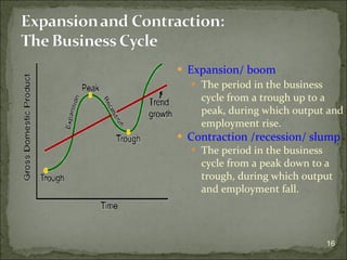 Expansion/ boom The period in the business cycle from a trough up to a peak, during which output and employment rise. Contraction /recession/ slump   The period in the business cycle from a peak down to a trough, during which output and employment fall. 