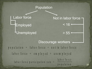 Population Labor force Not in labor force Employed Unemployed < 16 > 55 Discourage workers 
