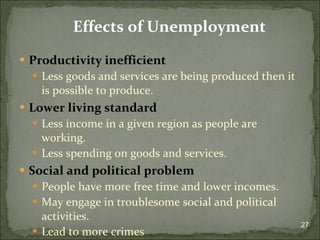 Productivity inefficient Less goods and services are being produced then it is possible to produce. Lower living standard Less income in a given region as people are working. Less spending on goods and services. Social and political problem People have more free time and lower incomes. May engage in troublesome social and political activities.  Lead to more crimes Effects of Unemployment 