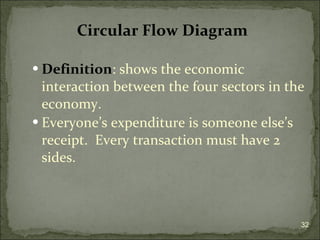 Circular Flow Diagram   Definition : shows the economic interaction between the four sectors in the economy.  Everyone’s expenditure is someone else’s receipt.  Every transaction must have 2 sides. 