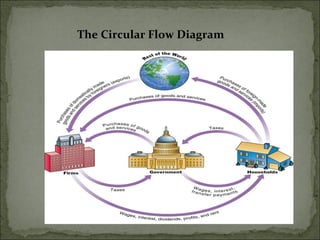 The Circular Flow Diagram 