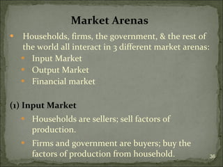 Households, firms, the government, & the rest of the world all interact in 3 different market arenas: Input Market Output Market Financial market (1) Input Market Households are sellers; sell factors of production. Firms and government are buyers; buy the factors of production from household. Market Arenas 