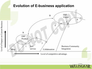 Evolution of E-business application

                                                                            B              ERP
                                                                                           Vision
                                                                                                        6
                                                                                              5
Level of Impact on Current Business




                                                                                     4


                                             A
                                             ERP
                                             Product
                                                            2
                                                                 3
                                                 1     Self                              Business Community
                                      Mktg             service       Collaboration       Integration

                                                                 Level of competitive advantage.
 