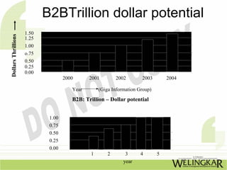 B2BTrillion dollar potential
                     1.50
Dollars Thrillions



                     1.25
                     1.00
                     o.75
                     0.50
                     0.25
                     0.00
                                    2000      2001        2002       2003        2004

                                       Year       (Giga Information Group)

                                       B2B: Trillion – Dollar potential


                             1.00
                             0.75
                             0.50
                             0.25
                             0.00
                                              1       2       3      4       5
                                                             year
 