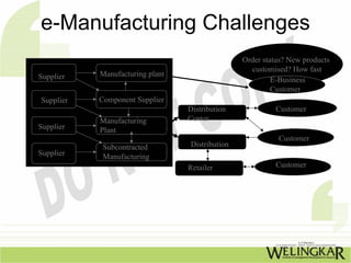 e-Manufacturing Challenges
                                                Order status? New products
                                                  customised? How fast
Supplier   Manufacturing plant
                                                         E-Business
                                                         Customer
Supplier   Component Supplier
                                 Distribution            Customer
           Manufacturing         Center
Supplier   Plant
                                                          Customer
            Subcontracted        Distribution
Supplier    Manufacturing
                                 Retailer                Customer
 