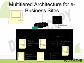 Multitiered Architecture for e-
        Business Sites

                        Internet     E-Business
                                     Site



                                   LAN

         Web and                         LAN Database
         Authentication                  Servers
         Server



       Web and
       Authentication
       Server
 