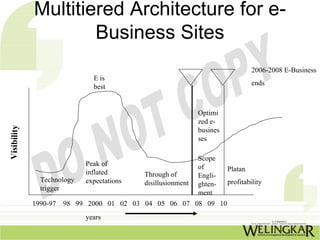 Multitiered Architecture for e-
                     Business Sites
                                                                               2006-2008 E-Business
                             E is
                                                                               ends
                             best


                                                            Optimi
                                                            zed e-
Visibility




                                                            busines
                                                            ses

                                                            Scope
                           Peak of                          of
                           inflated                                   Platan
                                          Through of        Engli-
              Technology   expectations   disillusionment             profitability
                                                            ghten-
              trigger
                                                            ment
             1990-97 98 99 2000 01 02 03 04 05 06 07 08 09 10
                           years
 