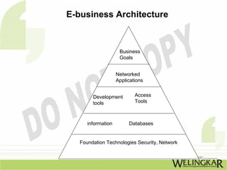 E-business Architecture



                     Business
                     Goals


                    Networked
                    Applications


        Development         Access
        tools               Tools



      information        Databases


   Foundation Technologies Security, Network
 