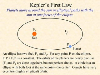 Kepler’s First Law
   Planets move around the sun in elliptical paths with the
              sun at one focus of the ellipse.


                       F1                       F2

                      Sun

                                                  P
                                                      Planet
An ellipse has two foci, F1 and F2. For any point P on the ellipse,
F1 P + F2 P is a constant. The orbits of the planets are nearly circular
(F1 and F2 are close together), but not perfect circles. A circle is a an
ellipse with both foci at the same point--the center. Comets have very
eccentric (highly elliptical) orbits.
 