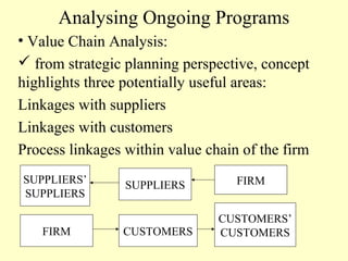 Analysing Ongoing Programs
• Value Chain Analysis:
 from strategic planning perspective, concept
highlights three potentially useful areas:
Linkages with suppliers
Linkages with customers
Process linkages within value chain of the firm
SUPPLIERS’
SUPPLIERS
FIRM

SUPPLIERS

CUSTOMERS

FIRM
CUSTOMERS’
CUSTOMERS

 