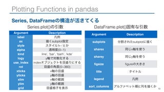 Plotting Functions in pandas
Series, DataFrameの構造が活きてくる
10
Argument Description
label 凡例
ax 描くsubplot指定
style スタイル’k--‘とか
alpha 透明度(0~1)
kind line’, ‘bar’, ‘barh’, ‘kde’
logy y軸で対数化する
use_index indexオブジェクトを目盛りにする
rot 目盛の角度(0~360)
xticks x軸の目盛
yticks y軸の目盛
xlim x軸の範囲
ylim y軸の範囲
grid 目盛格子を表示
Argument Description
subplots 分割されたsubplotに描く
sharex 同じx軸を使う
sharey 同じy軸を使う
ﬁgsize ﬁgureの大きさ
title タイトル
legend 凡例
sort_columns アルファベット順に列を描くか
Series.plot()の引数 DataFrame.plot()固有な引数
 