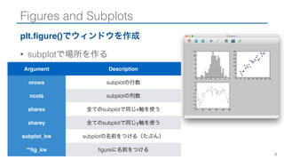 Figures and Subplots
plt.ﬁgure()でウィンドウを作成
• subplotで場所を作る
3
Argument Description
nrows subplotの行数
ncols subplotの列数
sharex 全てのsubplotで同じx軸を使う
sharey 全てのsubplotで同じy軸を使う
subplot_kw subplotの名前をつける（たぶん）
**ﬁg_kw ﬁgureに名前をつける
 
