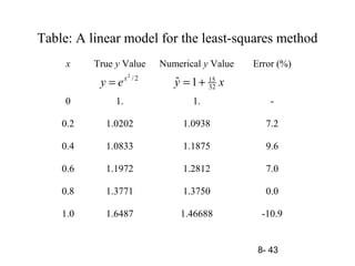 8- 43
x True y Value Numerical y Value Error (%)
0 1. 1. -
0.2 1.0202 1.0938 7.2
0.4 1.0833 1.1875 9.6
0.6 1.1972 1.2812 7.0
0.8 1.3771 1.3750 0.0
1.0 1.6487 1.46688 -10.9
Table: A linear model for the least-squares method
2/2
x
ey = xy 32
15
1ˆ +=
 