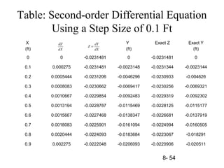 8- 54
Table: Second-order Differential Equation
Using a Step Size of 0.1 Ft
X
(ft)
Y
(ft)
Exact Z Exact Y
(ft)
0 0 -0.0231481 0 -0.0231481 0
0.1 0.000275 -0.0231481 -0.0023148 -0.0231344 -0.0023144
0.2 0.0005444 -0.0231206 -0.0046296 -0.0230933 -0.004626
0.3 0.0008083 -0.0230662 -0.0069417 -0.0230256 -0.0069321
0.4 0.0010667 -0.0229854 -0.0092483 -0.0229319 -0.0092302
0.5 0.0013194 -0.0228787 -0.0115469 -0.0228125 -0.0115177
0.6 0.0015667 -0.0227468 -0.0138347 -0.0226681 -0.0137919
0.7 0.0018083 -0.0225901 -0.0161094 -0.0224994 -0.0160505
0.8 0.0020444 -0.0224093 -0.0183684 -0.0223067 -0.018291
0.9 0.002275 -0.0222048 -0.0206093 -0.0220906 -0.020511
dX
dZ
dX
dY
Z =
 