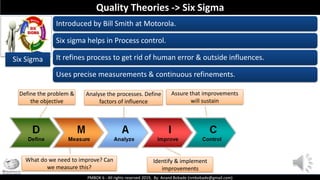 PMBOK 6 - All rights reserved 2019, By: Anand Bobade (nmbobade@gmail.com)
Six Sigma
Introduced by Bill Smith at Motorola.
Six sigma helps in Process control.
It refines process to get rid of human error & outside influences.
Uses precise measurements & continuous refinements.
Quality Theories -> Six Sigma
Define the problem &
the objective
Analyse the processes. Define
factors of influence
Assure that improvements
will sustain
What do we need to improve? Can
we measure this?
Identify & implement
improvements
 