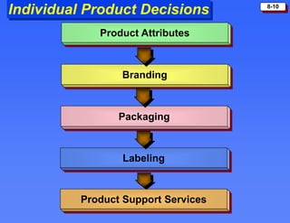 8-10
Individual Product Decisions
Product Attributes
Branding
Packaging
Labeling
Product Support Services
 