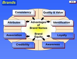 8-12
Brands
Advantages
of
Brand Names
Brand
Equity
Loyalty
Attributes
Quality & Value
Consistency
Identification
Awareness
Credibility
Association
 