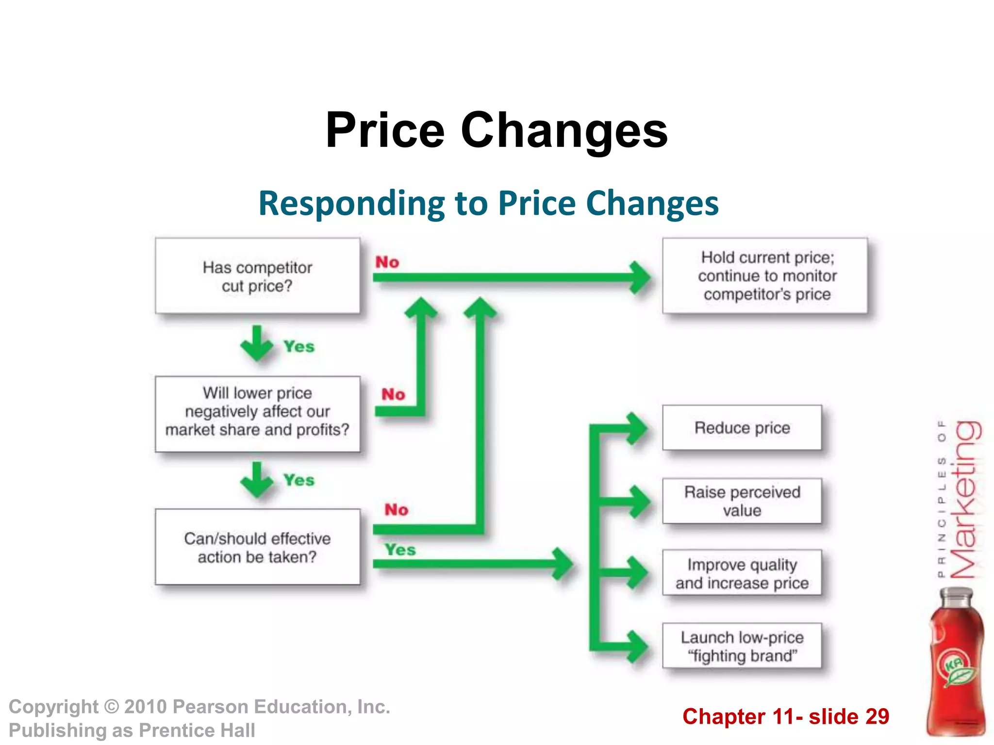 Chapter 11- slide 29
Copyright © 2010 Pearson Education, Inc.
Publishing as Prentice Hall
Price Changes
Responding to Price Changes
 