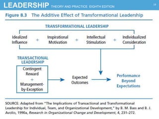 LEADERSHIP THEORY AND PRACTICE EIGHTH EDITION
19
 