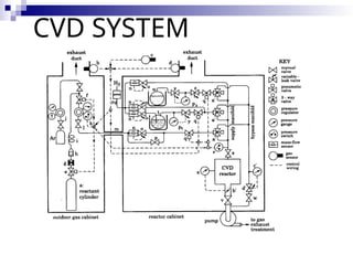CVD Chemical Vapour Deposition in Semicnductor Manufacturing Technology ...