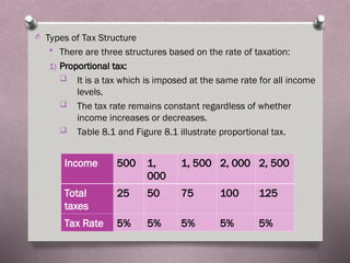 Basic Tax Rate Structures vcchap 8-KFD 2113 role of government.ppt