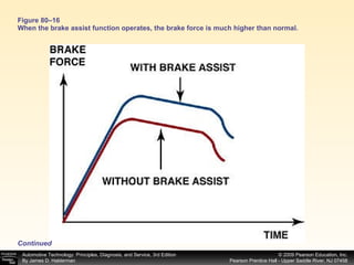 Figure 80–16 When the brake assist function operates, the brake force is much higher than normal. Continued 