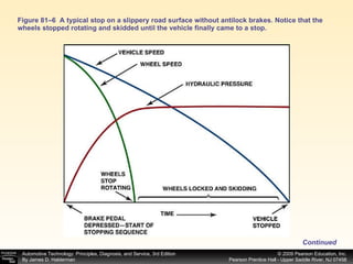Figure 81–6  A typical stop on a slippery road surface without antilock brakes. Notice that the wheels stopped rotating and skidded until the vehicle finally came to a stop. Continued 