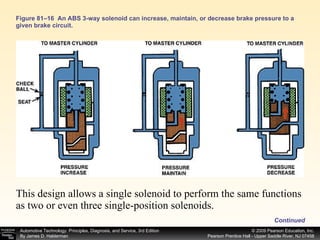 Figure 81–16  An ABS 3-way solenoid can increase, maintain, or decrease brake pressure to a given brake circuit. This design allows a single solenoid to perform the same functions as two or even three single-position solenoids. Continued 