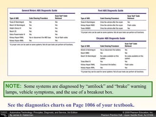 See the diagnostics charts on Page 1006 of your textbook.   NOTE:   Some systems are diagnosed by “antilock” and “brake” warning lamps, vehicle symptoms, and the use of a breakout box. 