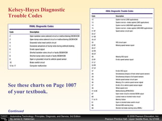 Kelsey-Hayes Diagnostic Trouble Codes   See these charts on Page 1007 of your textbook.   Continued 