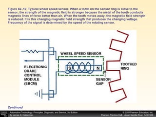 Figure 82–10  Typical wheel speed sensor. When a tooth on the sensor ring is close to the sensor, the strength of the magnetic field is stronger because the metal of the tooth conducts magnetic lines of force better than air. When the tooth moves away, the magnetic field strength is reduced. It is this changing magnetic field strength that produces the changing voltage. Frequency of the signal is determined by the speed of the rotating sensor. Continued 