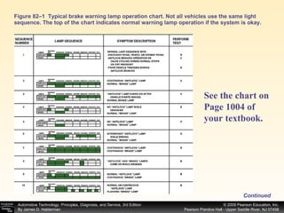 Figure 82–1  Typical brake warning lamp operation chart. Not all vehicles use the same light sequence. The top of the chart indicates normal warning lamp operation if the system is okay. Continued See the chart on Page 1004 of your textbook.   