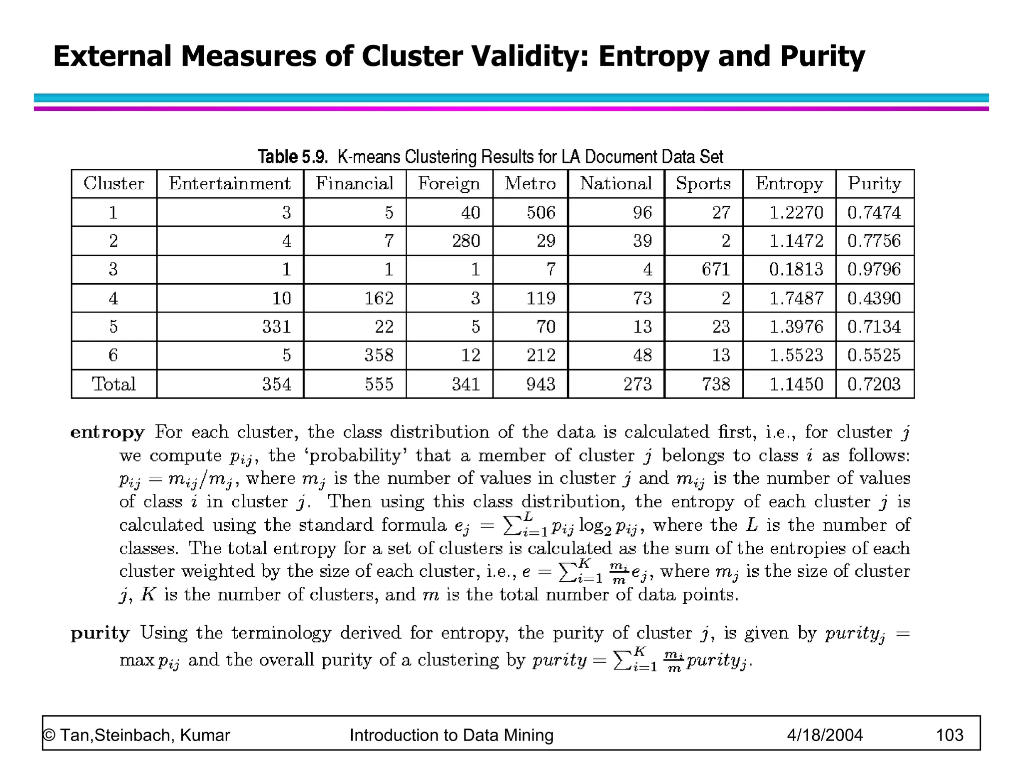 External Measures of Cluster Validity: Entropy and Purity 