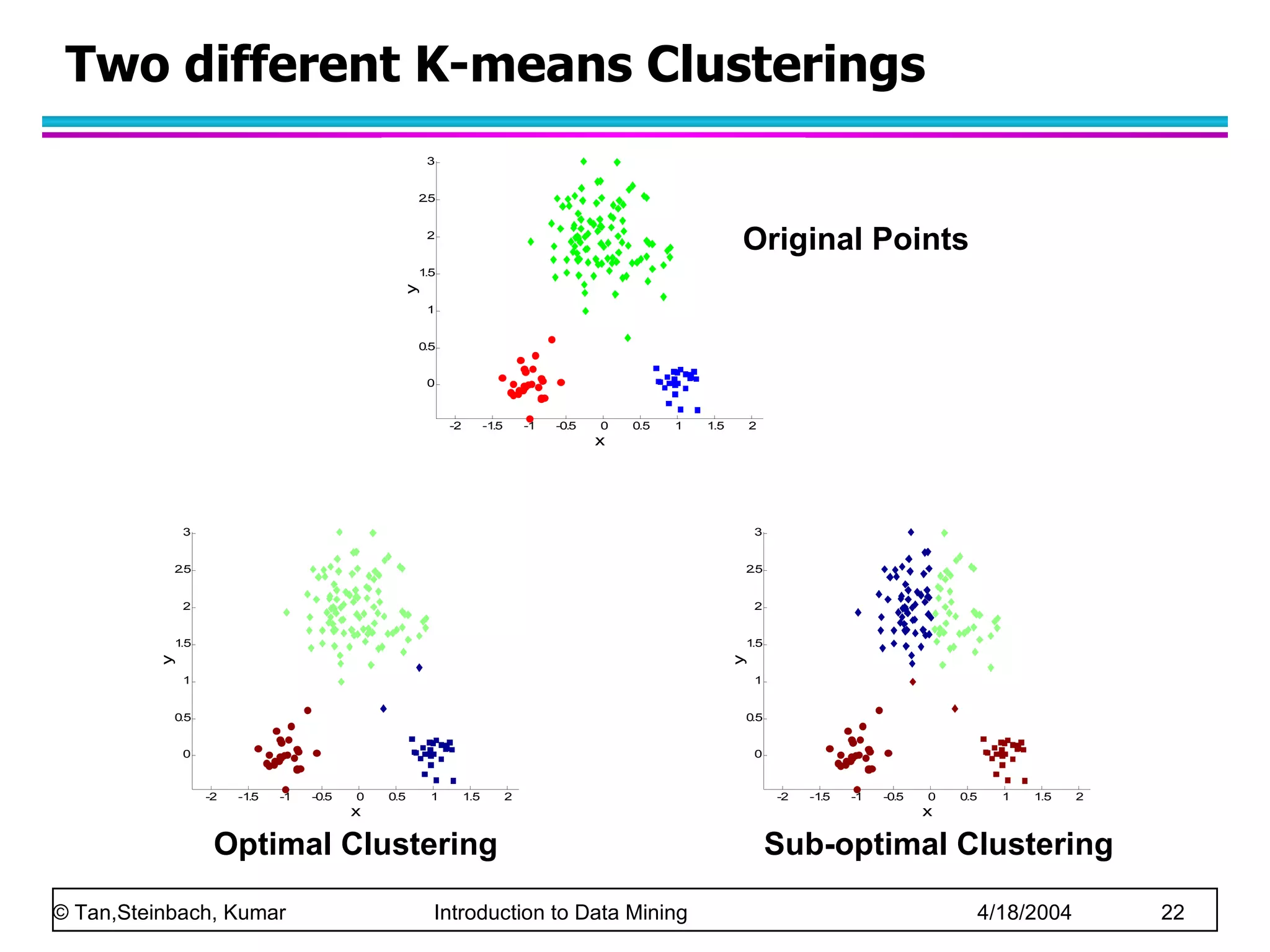 Two different K-means Clusterings Original Points Sub-optimal Clustering Optimal Clustering 