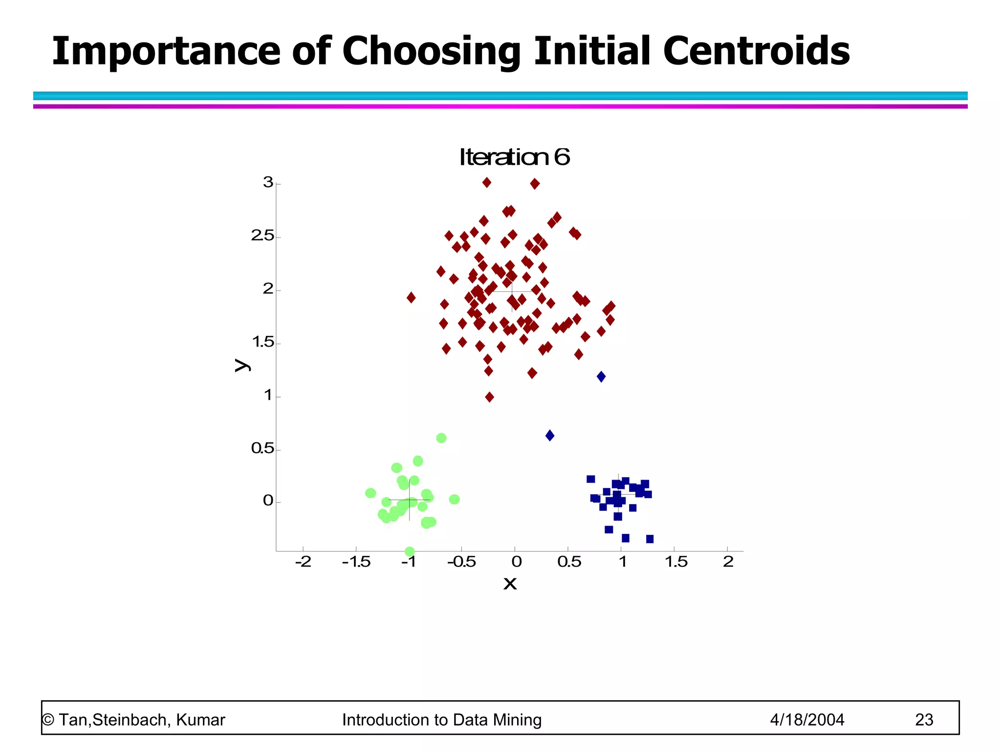 Importance of Choosing Initial Centroids 