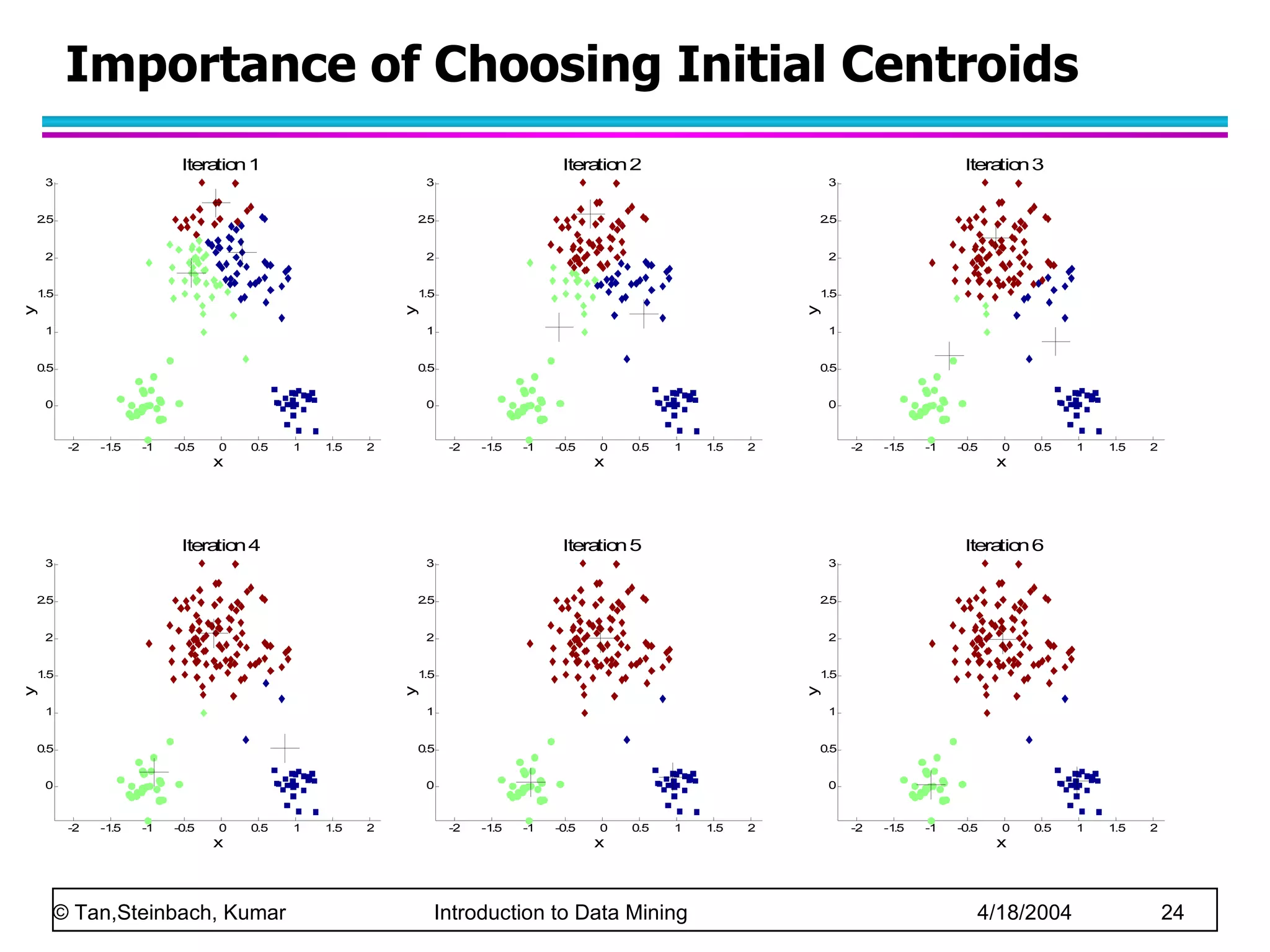 Importance of Choosing Initial Centroids 