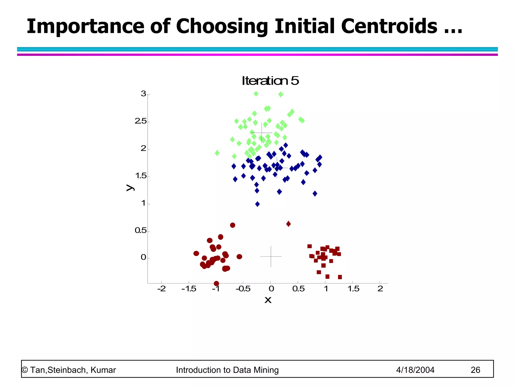 Importance of Choosing Initial Centroids … 