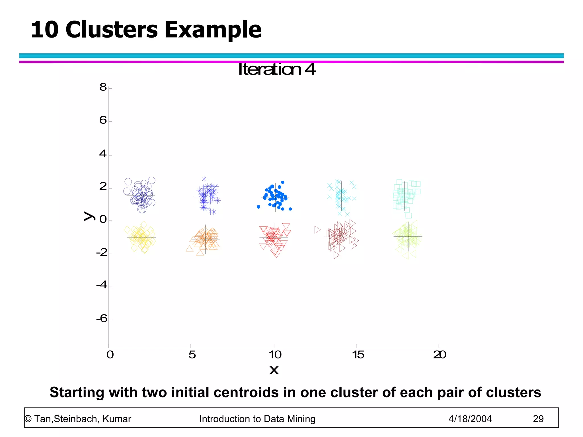10 Clusters Example Starting with two initial centroids in one cluster of each pair of clusters 
