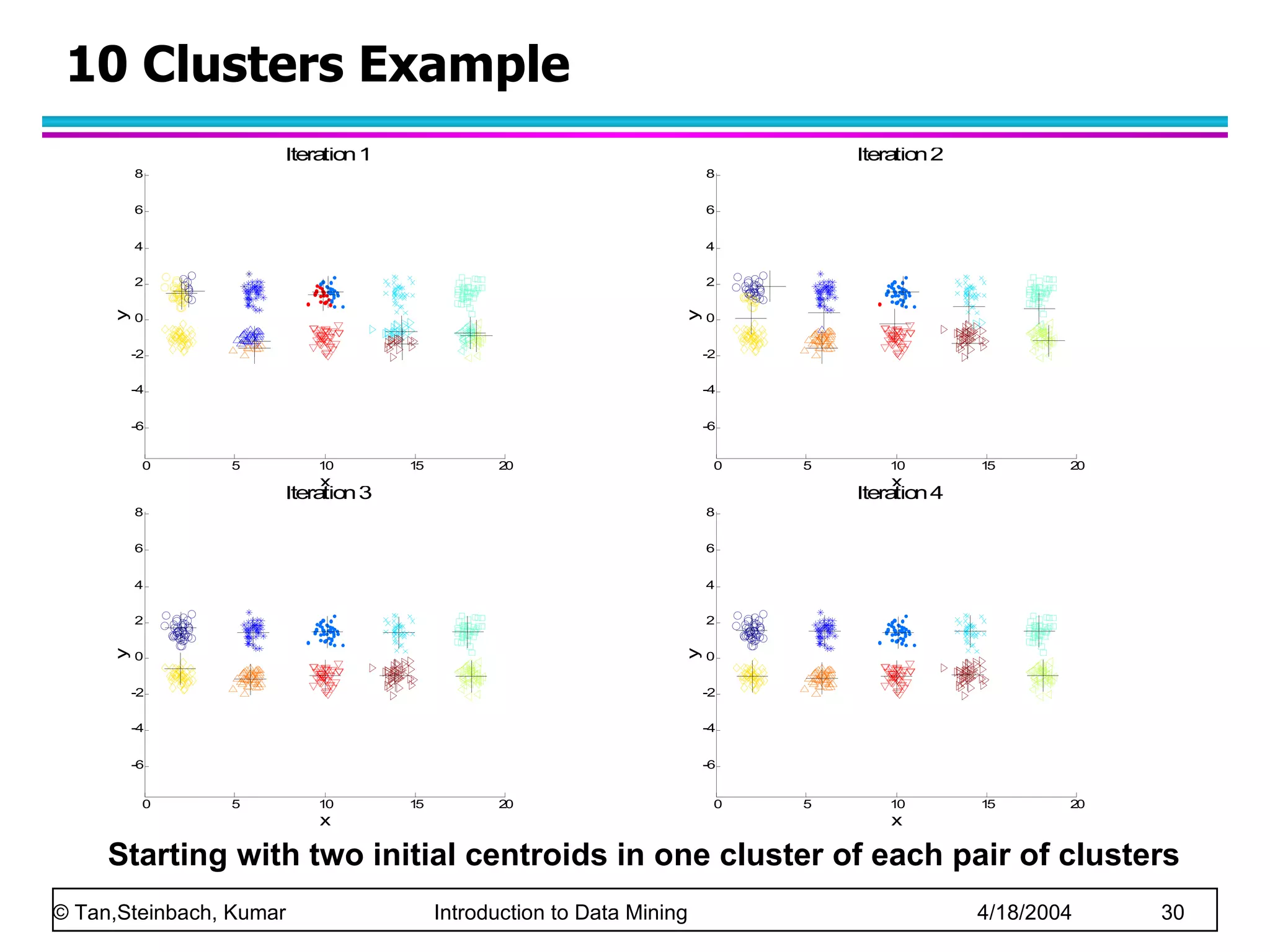 10 Clusters Example Starting with two initial centroids in one cluster of each pair of clusters 