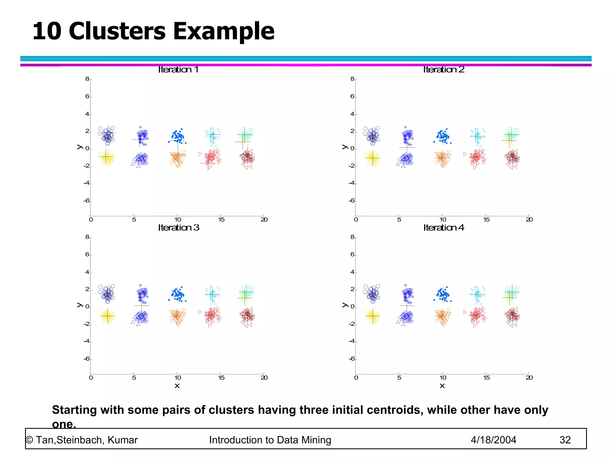 10 Clusters Example Starting with some pairs of clusters having three initial centroids, while other have only one. 