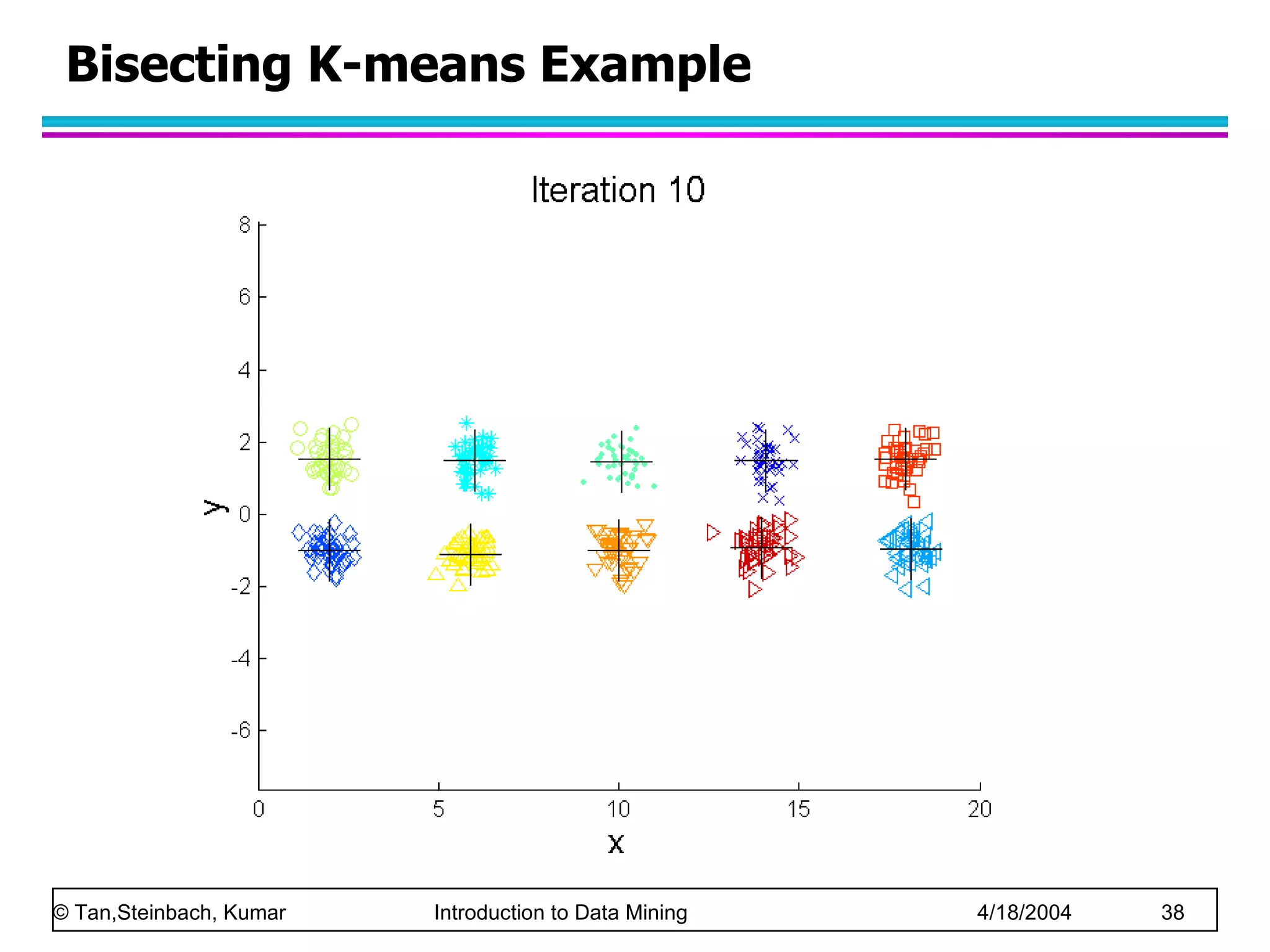 Bisecting K-means Example 